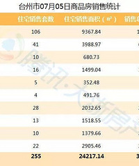 开发区到底有多少在售楼盘?怎么感觉越卖越多