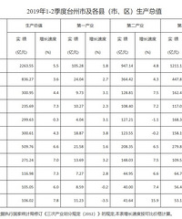 2019�ϰ����㽭GDP�������ֹ�