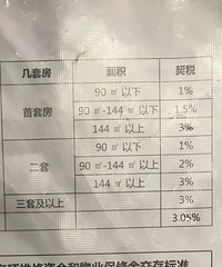 在台州购买170平的房子,需要缴纳几个点的契税?