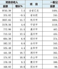 2019年1-8月浙江各市财政收入,台州财政收入0增长
