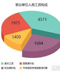 2019年台州事业单位待遇:事业单位月薪多少?