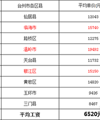 台州市最新房价与工资,你达到了么