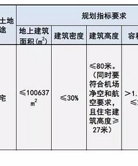 椒江董家洋再推地块!7亿起拍!楼面价约为6956元/㎡!