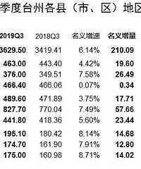 2019̨��ǰ3����GDP��·�ž�Ȼ�Ǹ���