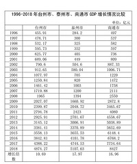 �������˶Ա�̩�ݺ�̨�ݵ�GDP������̨����û�����ĵĻظ�