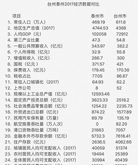 �������˶Ա�̩�ݺ�̨�ݵ�GDP������̨����û�����ĵĻظ�