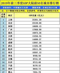 2019��ǰ�����ȵ�GDP100���������а�̨�ݴ����е�