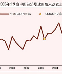 2003��ǵ�ʱ�ڣ������������