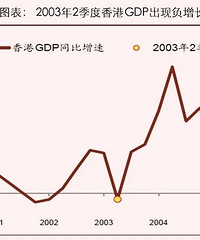 2003��ǵ�ʱ�ڣ������������