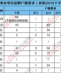 2020年台州事业单位招聘户籍要求