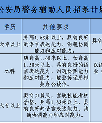 【招聘】五险一金!天台公安招辅警15名