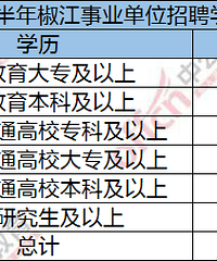 2020年台州事业单位招聘学历要求