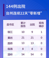 3��10�գ�5����Ժ��̨��8���ѡ����㡱������ȷ�ﲡ��ֻʣ2����