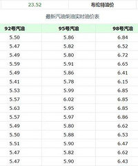 3��26�գ�ȫ������վ�������ۺ�92��95�����ͼ۸�