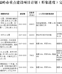 �����м�229���ص㽨����Ŀ������ȹ�����