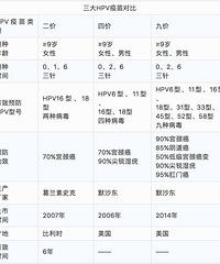 ��ǰ����Ҫ��Ҫ��HPV���磿