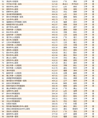 �ؼ���ҽԺ500ǿ��Ƥ�飬̨��ҽԺ29������ҽԺ223