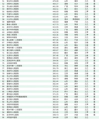 2019���ؼ�ҽԺ500ǿ�������һ����ҽԺ11