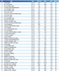 2019���й�����ҽԺ100ǿ�񵥣��������Ϻ����㶫�ϰ����