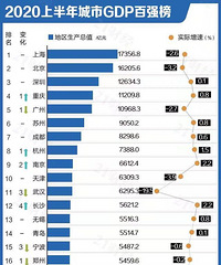 2020���ϰ������GDP��ǿ��̨��λ��44�����½�һ��