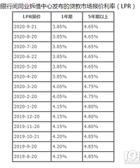 2020��10��20�մ����г��������ʣ�LPR��