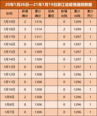 �㽭1��19������ȷ��2������֢״��Ⱦ��2��