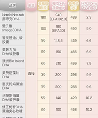 营养师亲测12款DHA,究竟哪款会得小红花?