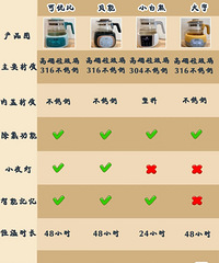 【好物推荐】居家神助攻恒温水壶,总有一款适合你