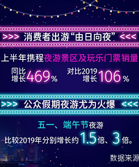 2021上半年夜游大数据发布!夜游票量增长469%