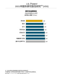 ·���ź������ڶ�������Ʒ��Jeep�ŵ�һ��J.D.Power�ɿ���