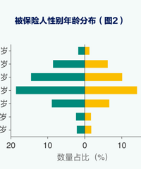 ���ʷΰ��գ�50��~59���Ƿΰ��߷������ ����ռ�ȴ�40%