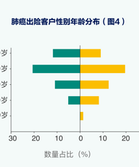 ���ʷΰ��գ�50��~59���Ƿΰ��߷������ ����ռ�ȴ�40%