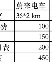 [����]�糵���ͳ�ÿ�¿����Աȣ�˭�ĳɱ���