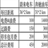 �糵���ͳ�ÿ�¿����Աȣ���������˭���ó��ɱ�����