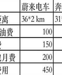 �糵���ͳ�ÿ�¿����Աȣ�˭���ó��ɱ�����