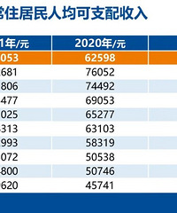 ̨����2021���GDP��¯��������10.5%