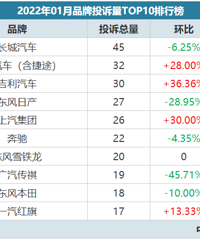 2022��01������Ͷ�����а���������ǰ����