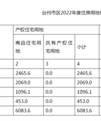 ̨������2022��ȹ��н����õع�Ӧ�ƻ�����