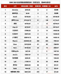 �Զ���ʻ�ļ�ǿ������DMV�Ĳ�������