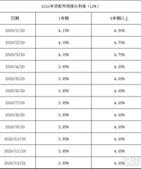 [LPR]5��20�մ����г��������ʣ�5���ڱ����µ���4.4