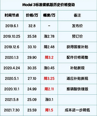 ��˵��˹��Model 3����Ҫ��ʼ�����ˣ�����22��ļ۸����Ķ�����