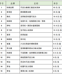 [��ʳ]15������ѩ�⡢����ܲ�����