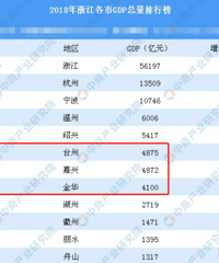 ���˽����㽭�ϰ���GDP������̨��Ҫ���Ͱ�