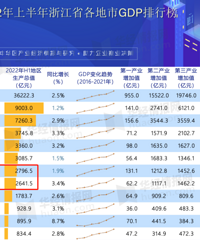 ���˽����㽭�ϰ���GDP������̨��Ҫ���Ͱ�