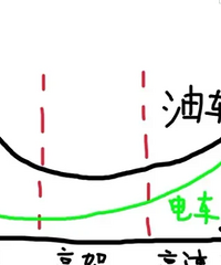 �綯���ܸ��ٷѵ磬���ڵ綯����һ��ȱ�ݣ�