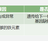 ����ϲ����к�ƶѪ�����͡�ɸ�������ƣ���ϸ���⵽ÿ��ϸ��