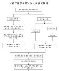 [��ѧ]���㽭ʡ��ס֤������Ǩ��Ů����