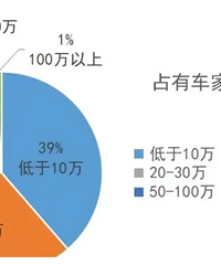 39%���г���ͥ���۵���10��1%���г���ͥ�ĳ�����100������