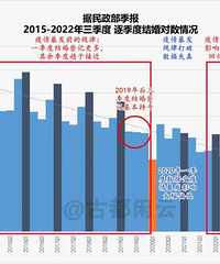 545��ԣ�2022ǰ�����Ƚ�����ݷ���