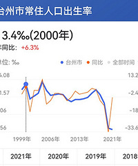台州市常住人口出生率